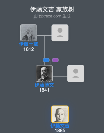 伊藤文吉家族树全览