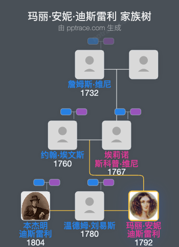 玛丽·安妮·迪斯雷利家族树全览