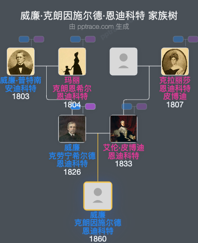 威廉·克朗因施尔德·恩迪科特家族树全览