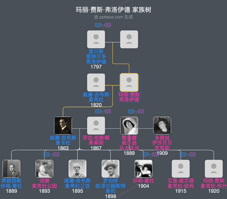 玛丽·费斯·弗洛伊德家族树全览