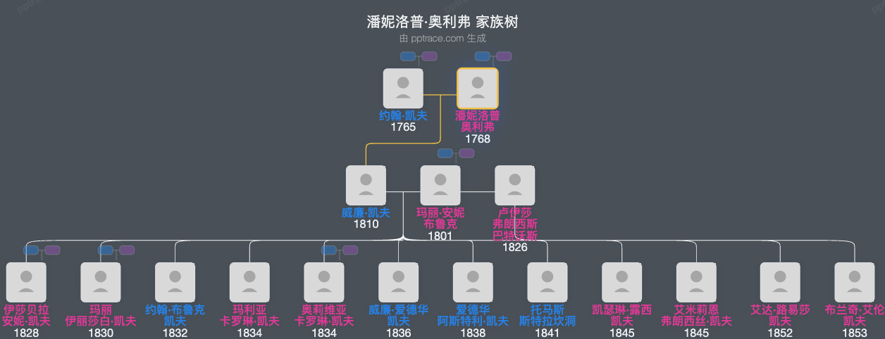 潘妮洛普·奥利弗家族树全览