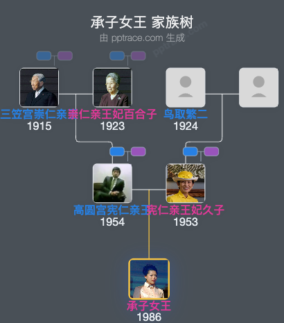 承子女王家族树全览