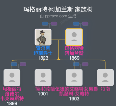玛格丽特·阿加兰斯家族树全览