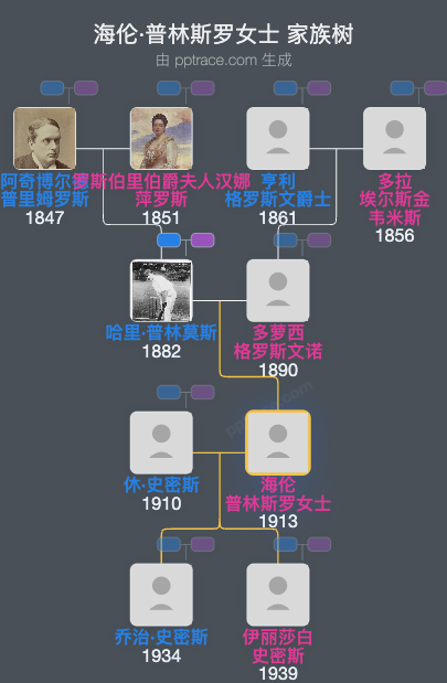 海伦·普林斯罗女士家族树全览