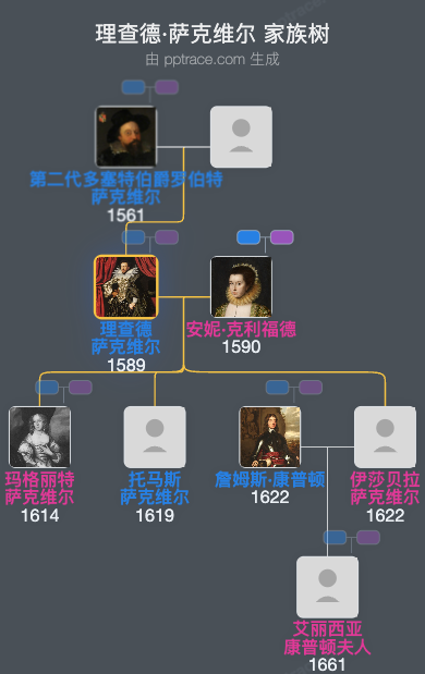 理查德·萨克维尔，第三级多赛特伯爵家族树全览