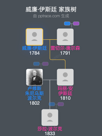 威廉·伊斯廷家族树全览