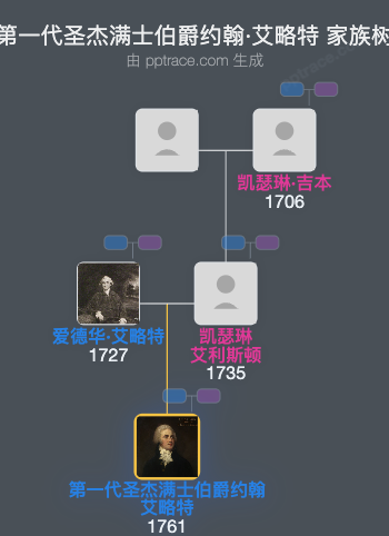 第一代圣杰满士伯爵约翰·艾略特家族树全览