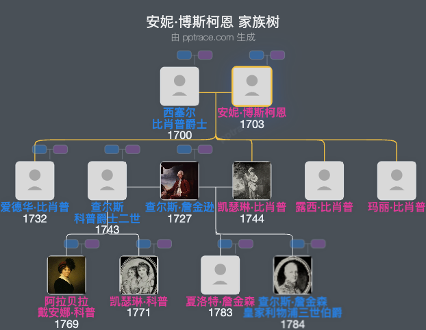 安妮·博斯柯恩家族树全览