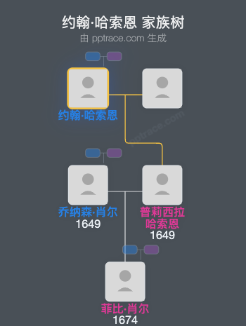 约翰·哈索恩家族树全览