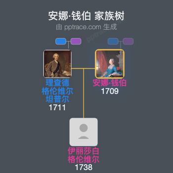 安娜·钱伯家族树全览