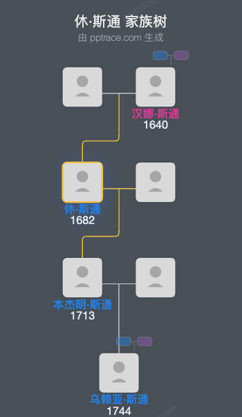 休·斯通家族树全览