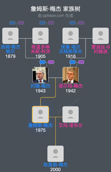 詹姆斯·梅杰家族树全览