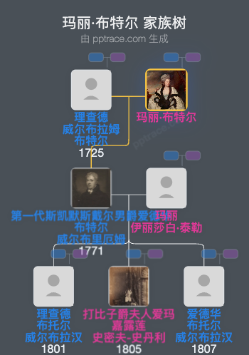 玛丽·布特尔家族树全览