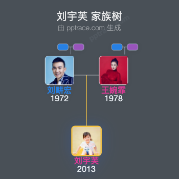 刘宇芙 家族树全览