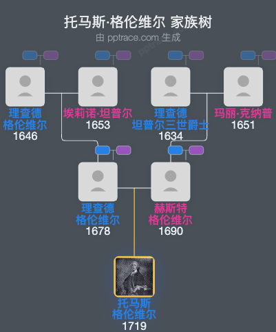托马斯·格伦维尔家族树全览