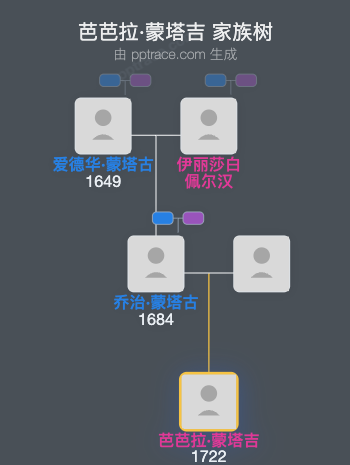 芭芭拉·蒙塔吉家族树全览