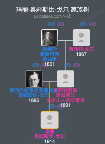 玛丽·奥姆斯比-戈尔家族树全览