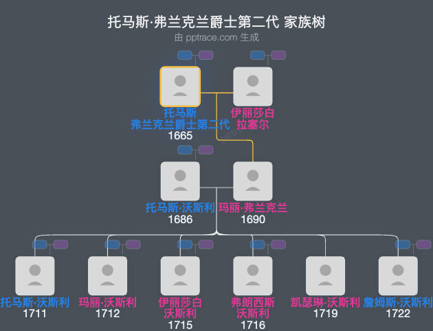 托马斯·弗兰克兰爵士第二代家族树全览