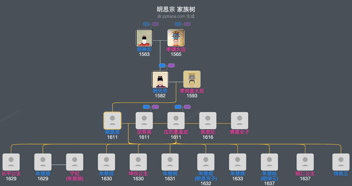 明思宗家族树全览