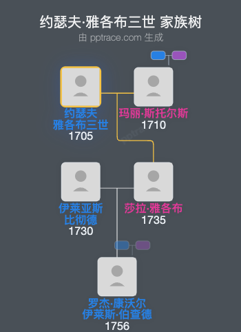 约瑟夫·雅各布三世家族树全览