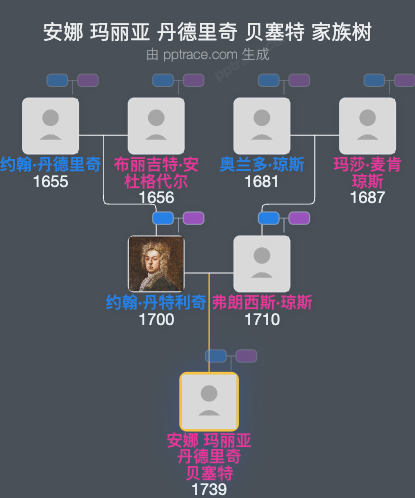 安娜 玛丽亚 丹德里奇 贝塞特家族树全览