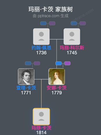 玛丽·卡茨家族树全览