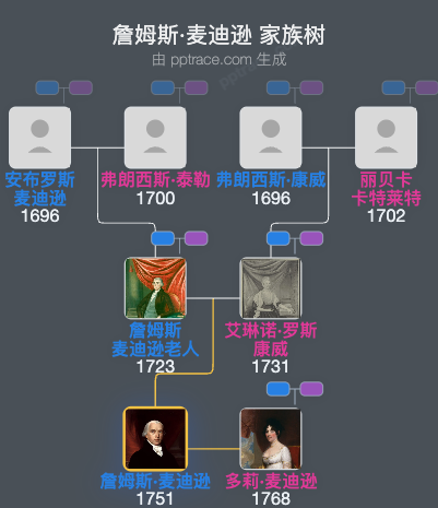 詹姆斯·麦迪逊家族树全览