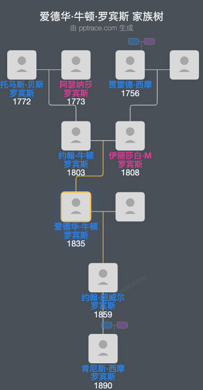 爱德华·牛顿·罗宾斯家族树全览