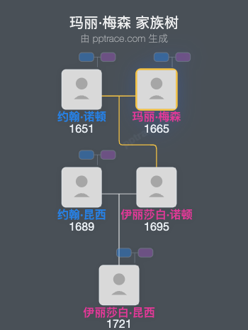 玛丽·梅森家族树全览