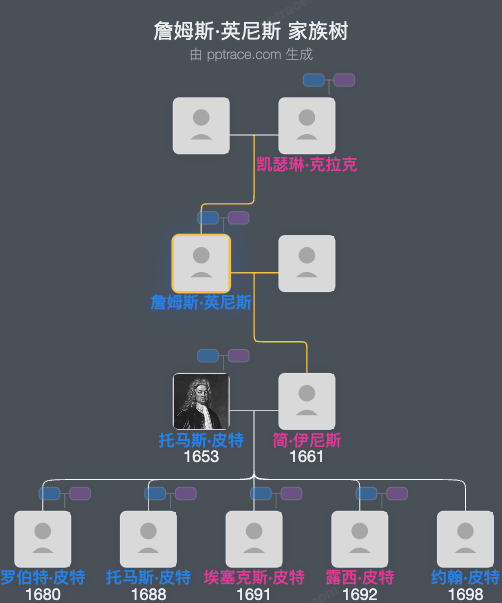 詹姆斯·英尼斯家族树全览