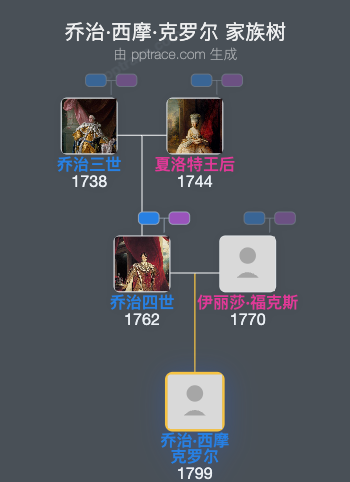 乔治·西摩·克罗尔家族树全览