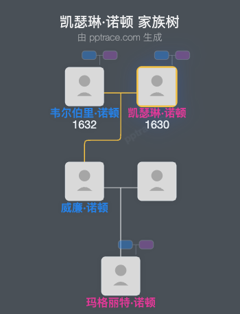 凯瑟琳·诺顿家族树全览