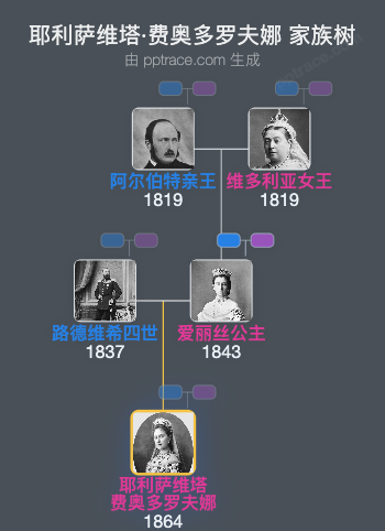 耶利萨维塔·费奥多罗夫娜家族树全览