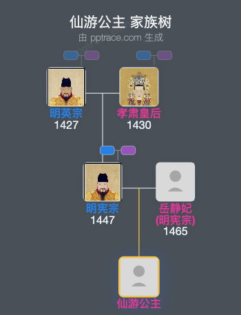 仙游公主家族树全览