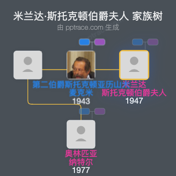 米兰达·斯托克顿伯爵夫人家族树全览