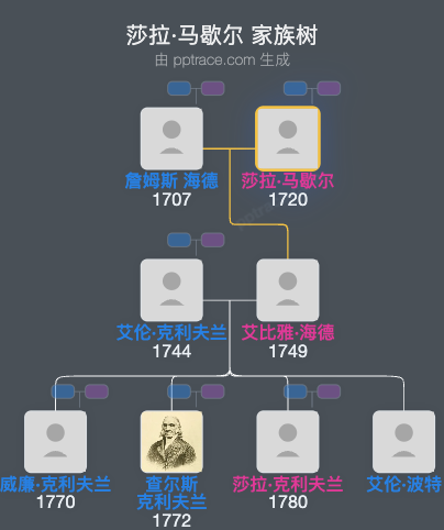 莎拉·马歇尔家族树全览