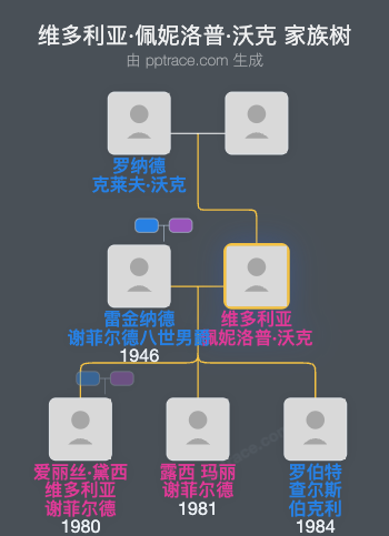 维多利亚·佩妮洛普·沃克家族树全览