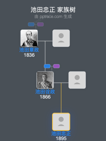 池田忠正家族树全览