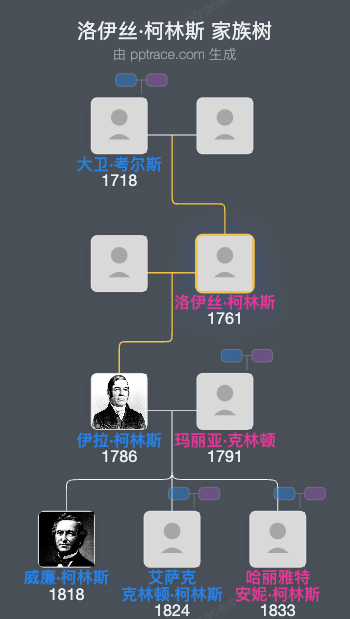 洛伊丝·柯林斯家族树全览