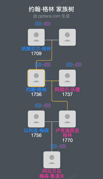 约翰·格林家族树全览