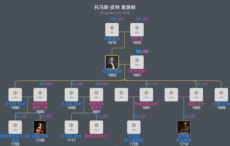 托马斯·皮特家族树全览