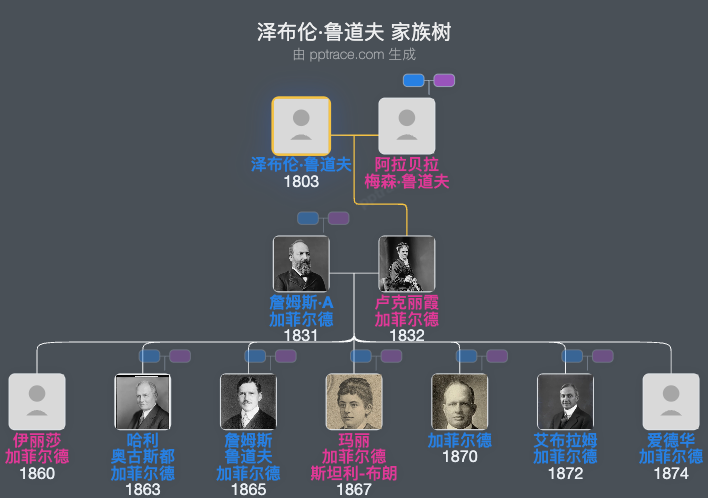 泽布伦·鲁道夫家族树全览