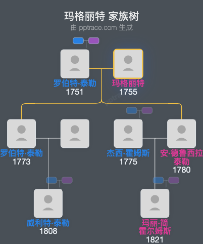 玛格丽特家族树全览