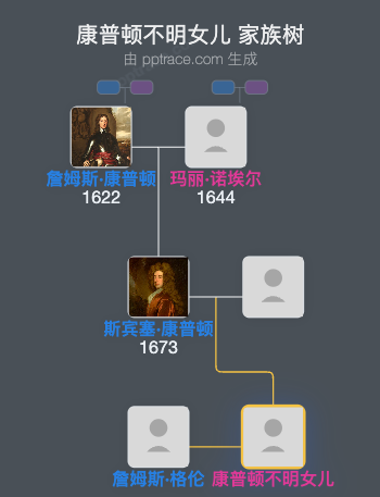 康普顿不明女儿家族树全览