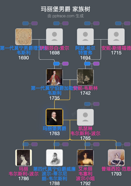 玛丽堡男爵家族树全览