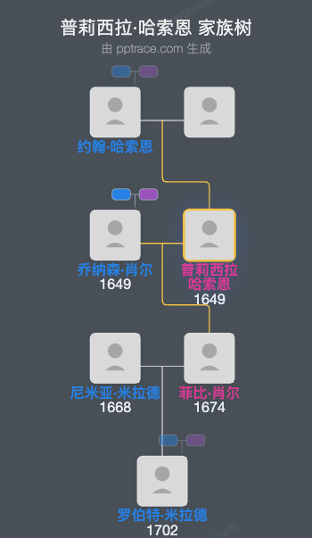普莉西拉·哈索恩家族树全览