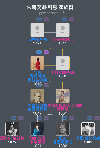 朱莉安娜·科恩家族树全览