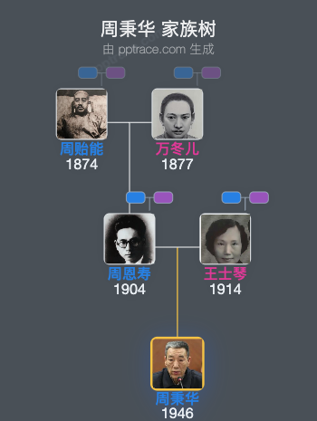 周秉华 家族树全览