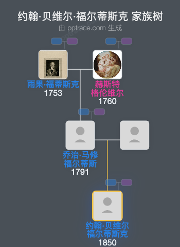 约翰·贝维尔·福尔蒂斯克家族树全览