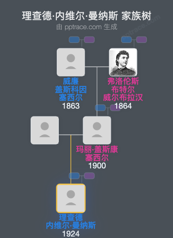 理查德·内维尔·曼纳斯家族树全览